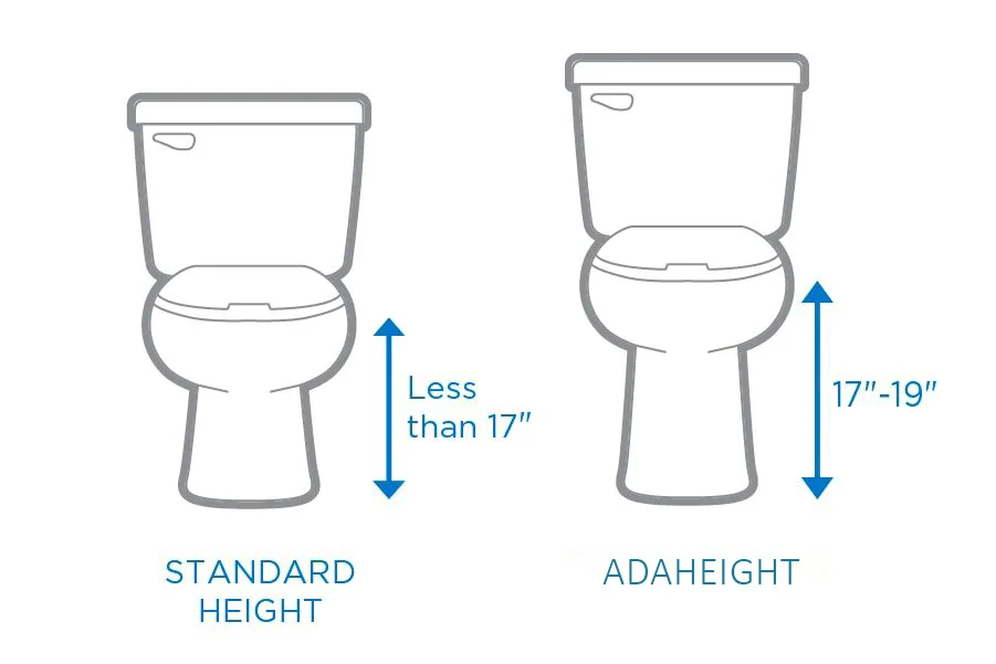 Diagram comparing toilet heights: a standard height bowl under 17 inches next to an ADA height bowl at 17 to 19 inches