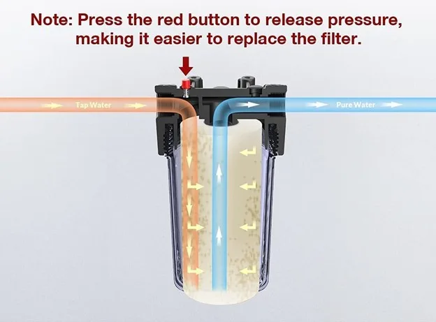 Cutaway diagram of a whole-home filter housing showing tap water flowing in, through the filter cartridge, and out as pure water, with a red button to release pressure for filter changes